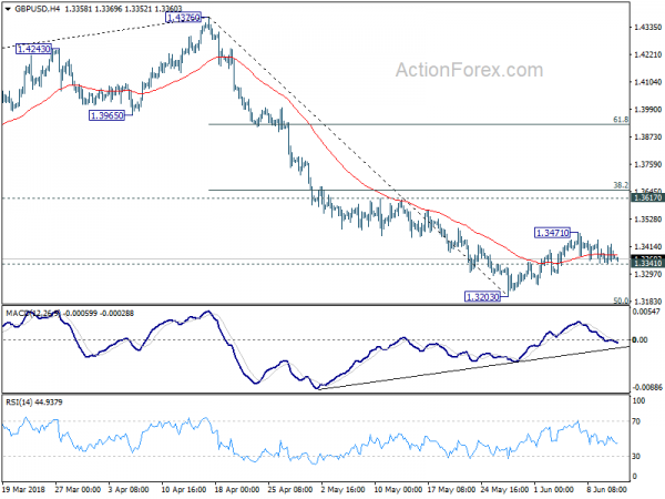 GBP/USD 4 Hour Chart