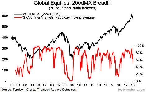 Global Equities 200dMA Breadth