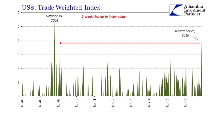 USD: Trade Weighted Index III