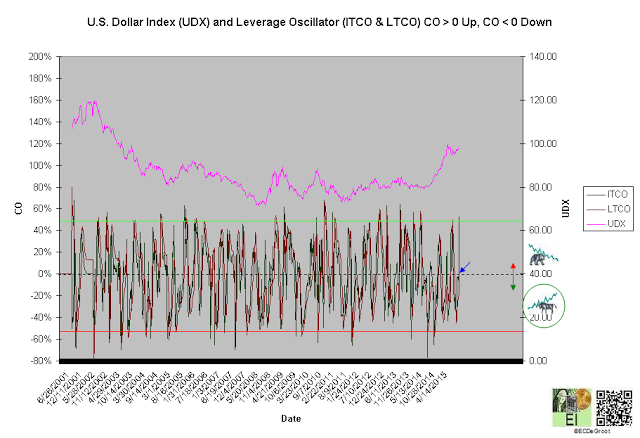 UDX And ITCO/LTCO Chart