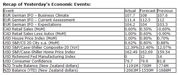 Economic Events