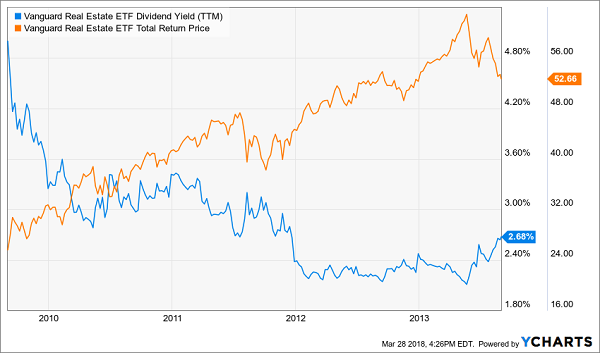 Vengurd Real Estate ETF Dividend