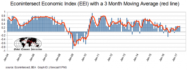 EEI Forecast model with 3 month moving avg line