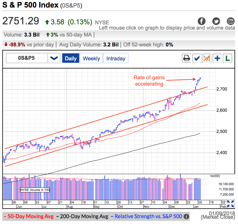 S&P 500 Index Daily Chart