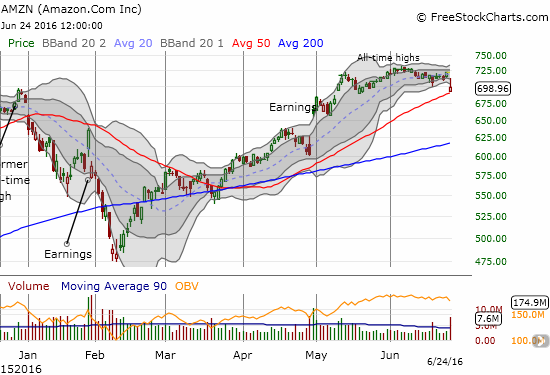 AMZN closed under $700 and teeters above 50DMA support