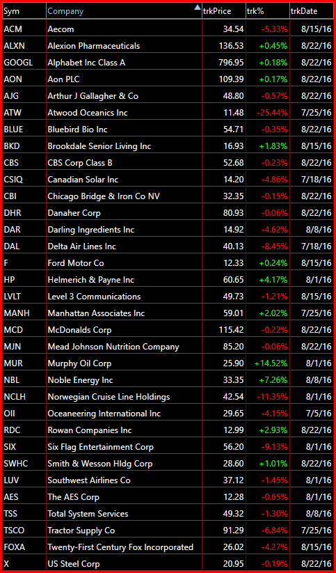 Bearish Stocks Watch List