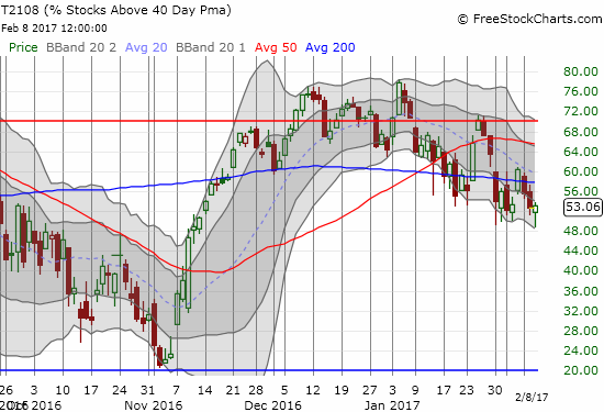 T2108 Chart