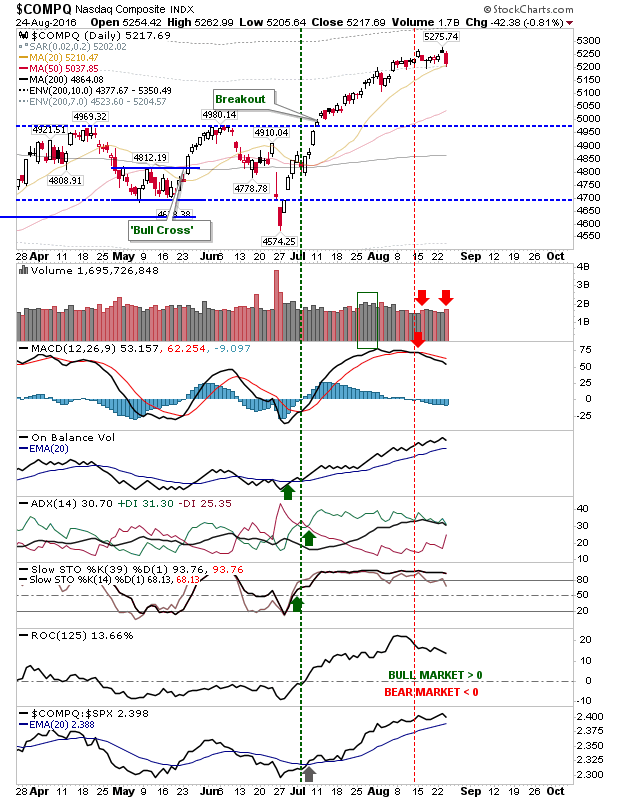 COMPQ Daily Chart