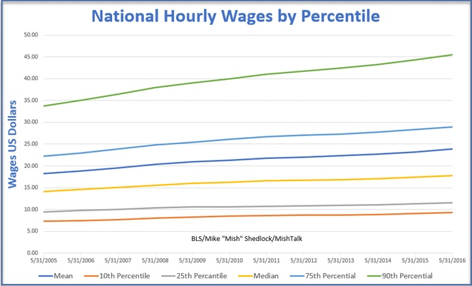 National Hourly Wages