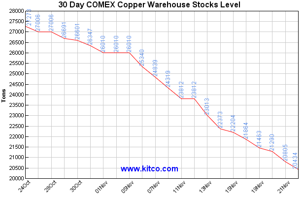 Watch Comex Copper Inventory, Backwardation For Price Direction |  