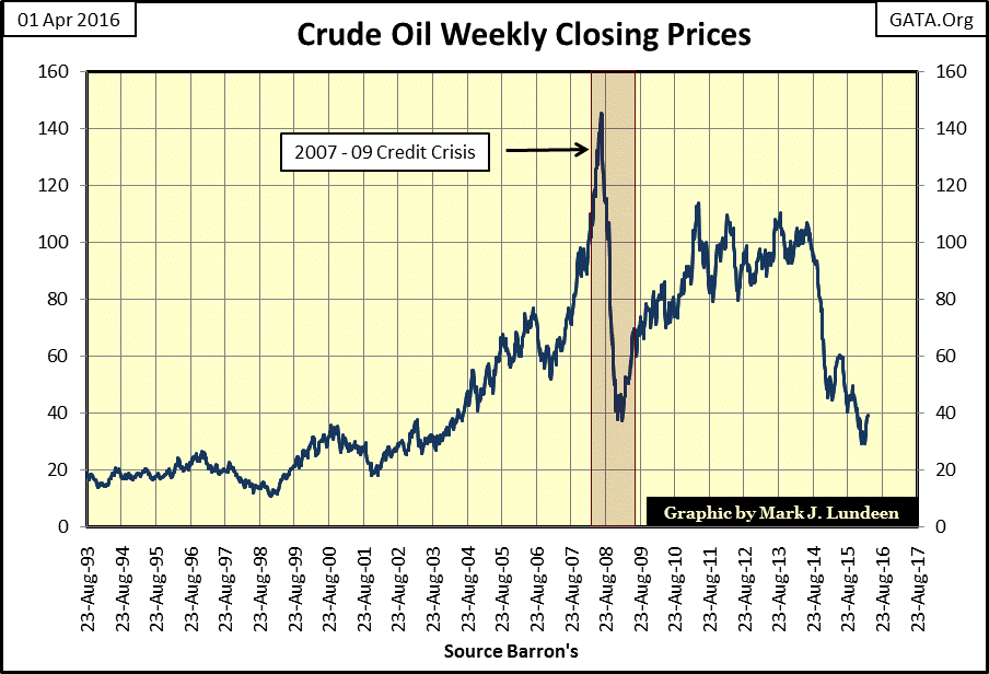 Crude Oil Weekly Closing Prices