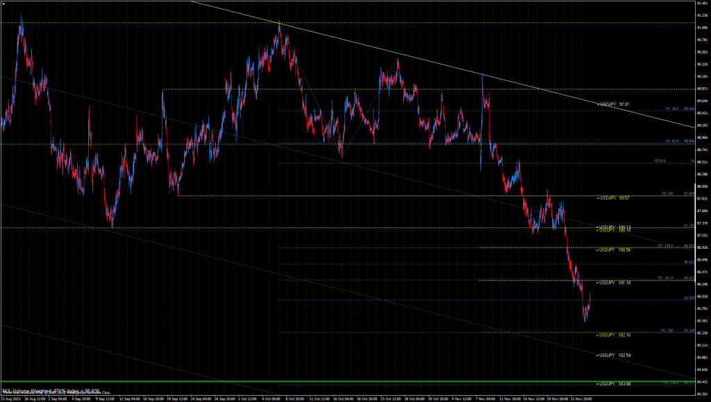 JPY% Index Chart