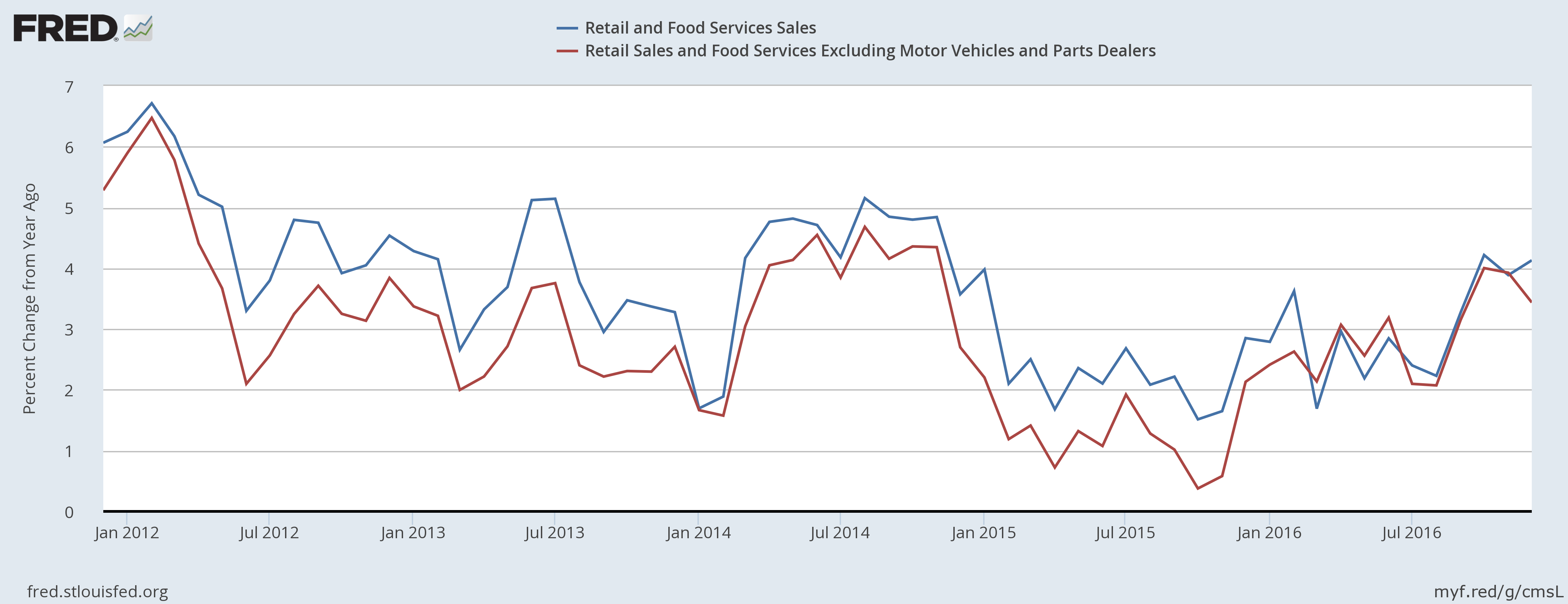Retail vs Core Retail Sales 2012-2016