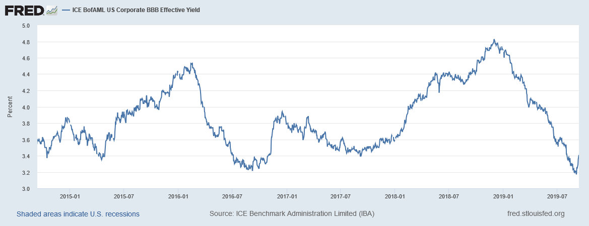 BBB Rate