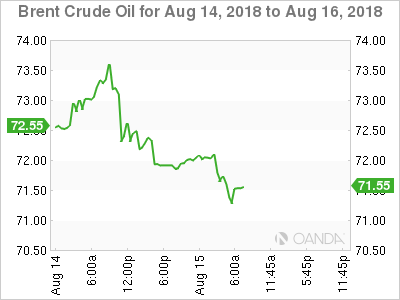 Brent Crude Chart For Aug 14-16, 2018