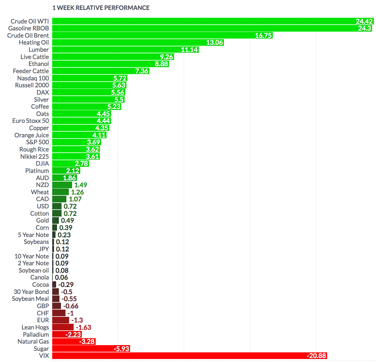 Futures Weekly Performance