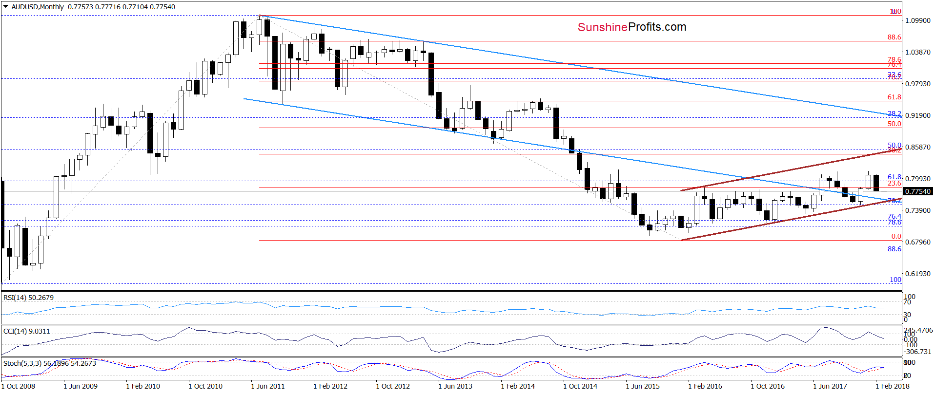 AUD/USD - monthly chart