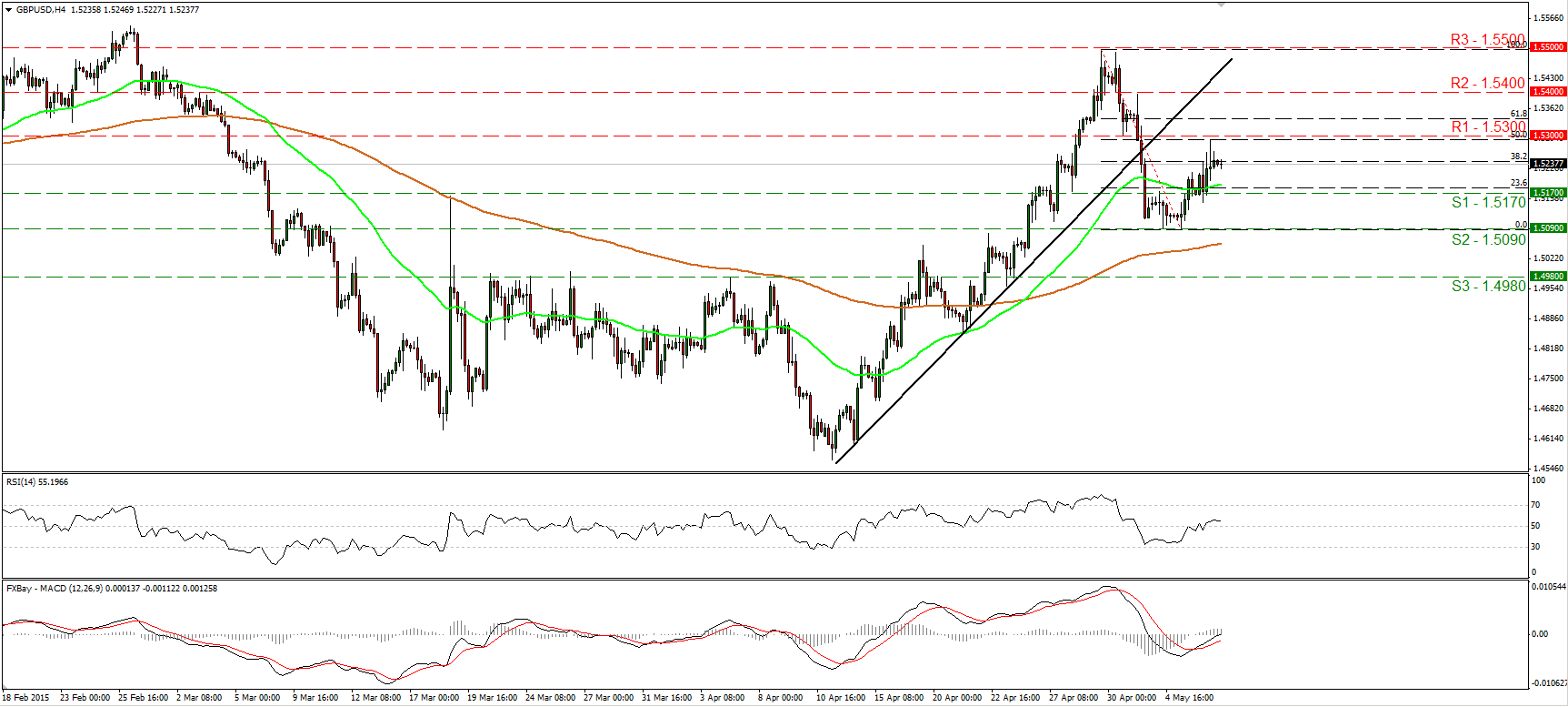 GBP/USD 4-Hour Chart