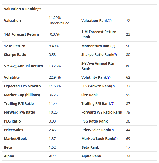 Valuation & Rankings