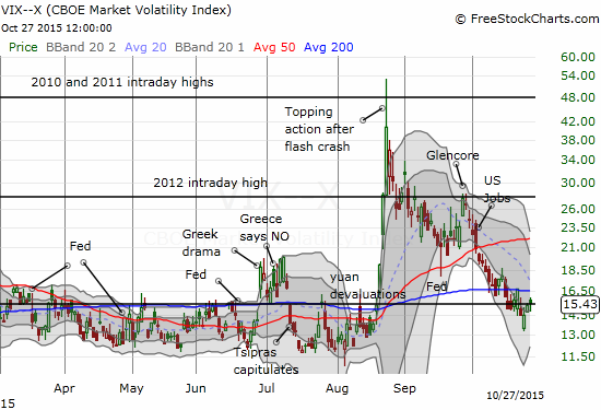 The VIX struggles to close above its pivot line.