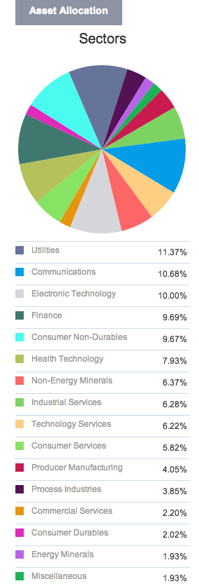 ALPS Sector Dividend Dogs ETF (NYSE Arca-SDOG) Sector Asset Allocation from CapitalCube