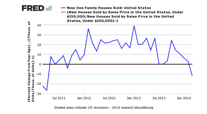 New Home Sales US 2011-Present