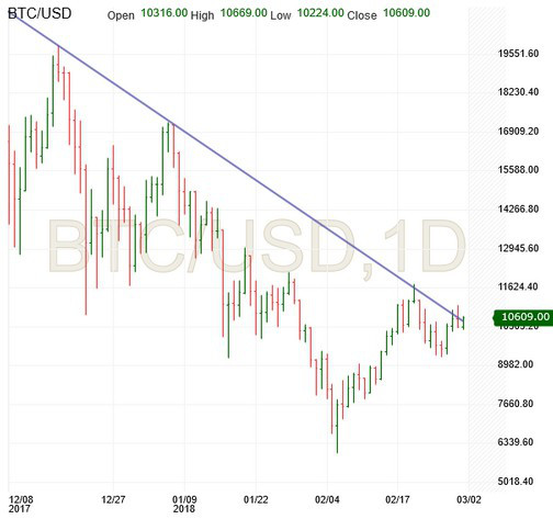 Bitcoin Chart