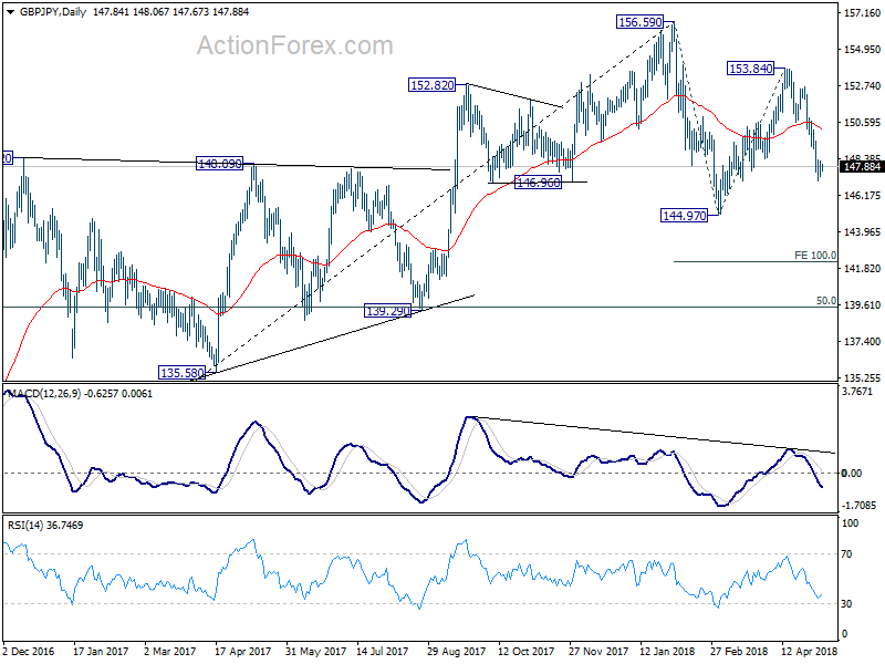 GBP/JPY Daily Chart