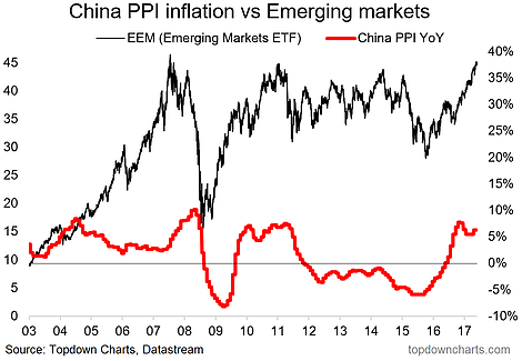 China PPI Inflation Vs Emerging Markets