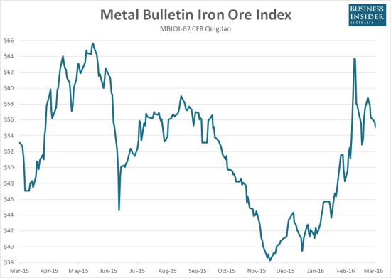 Iron Ore Index 