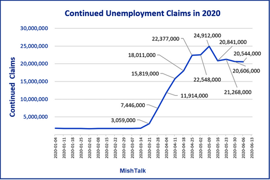 Continued Unemployed Claims In 2020