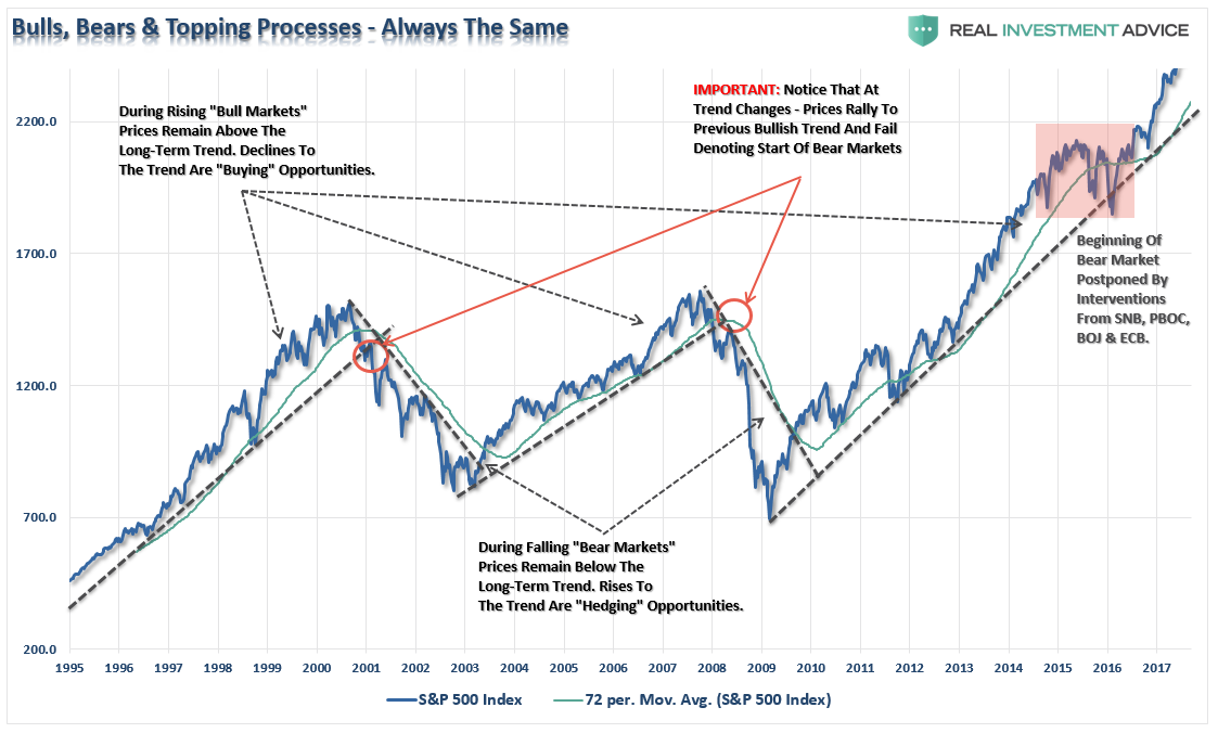 Bull Bears & Topping Processes