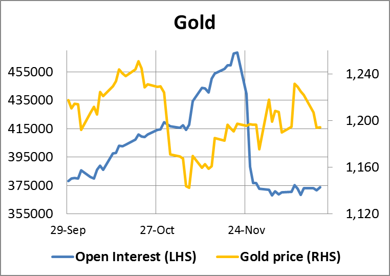 Gold Open Interest