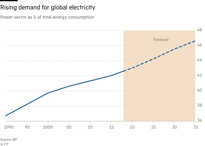 Rising Demand for Global Electricity