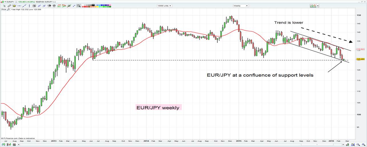 EUR/JPY Weekly Chart