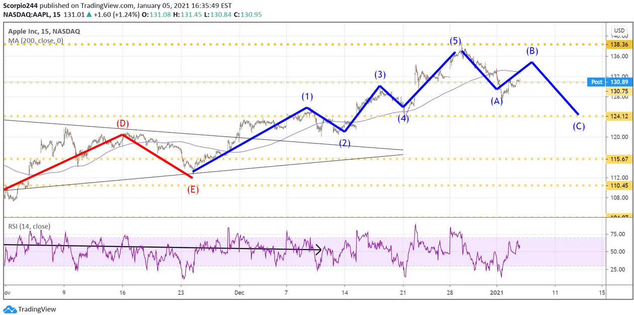 Apple Inc Chart