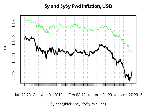 5y and 5y5y FWD Inflation, USD 2013-Present
