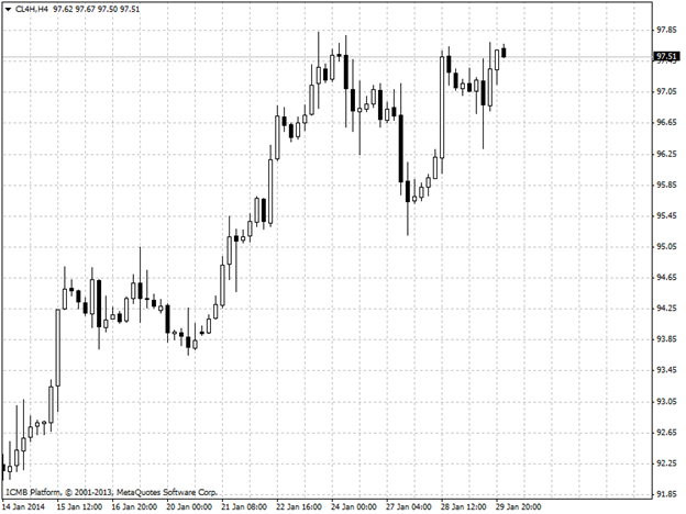 Oil Hour Chart