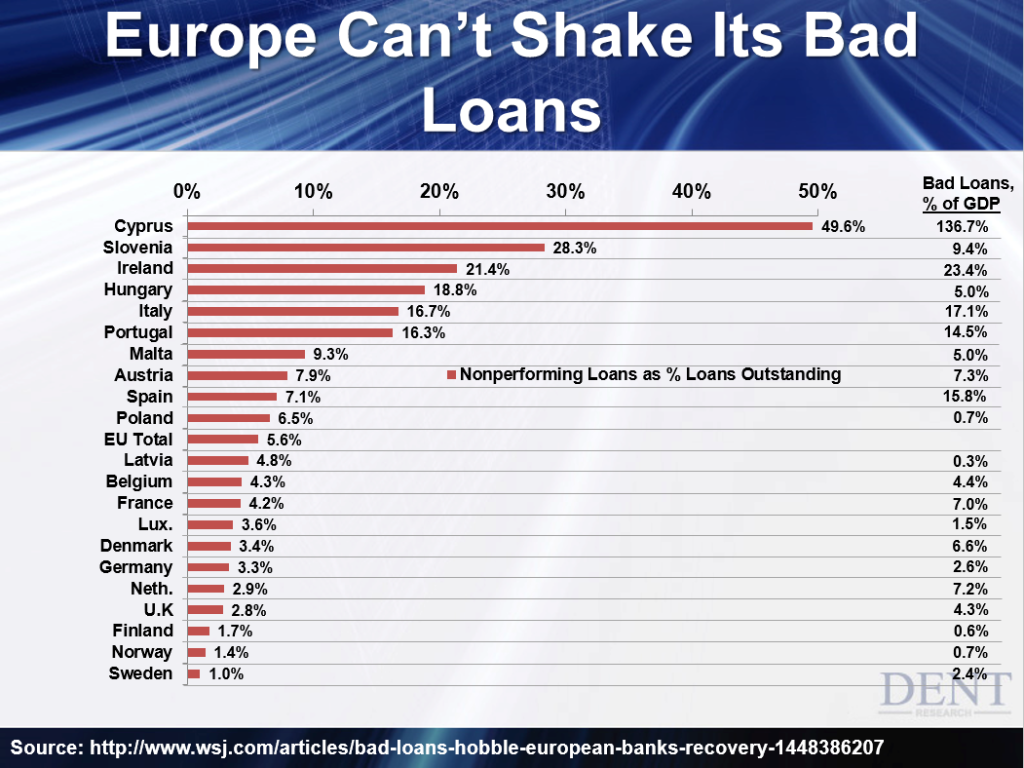 Europe Nonperforming Loans as Percentage Loans Outstanding and GDP