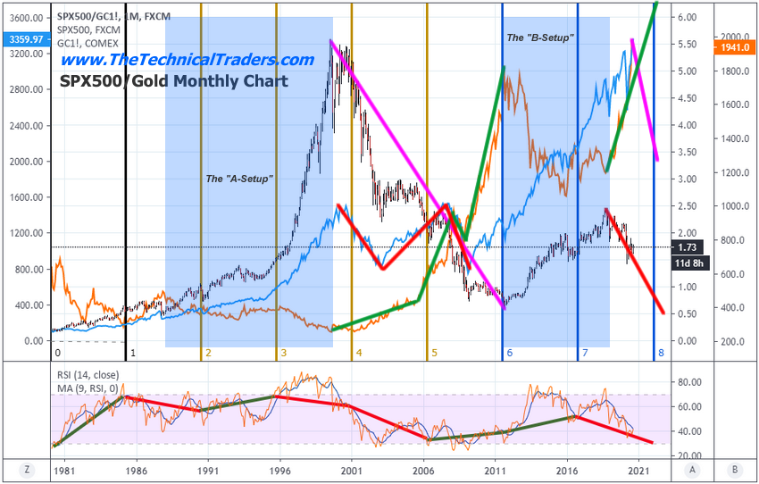 SPX 500/Gold Monthly Chart.