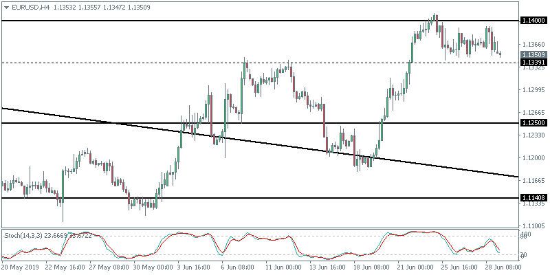 eurusd