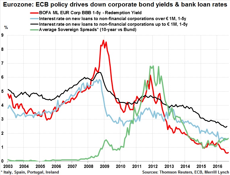 ECB Policy Drives Corporate