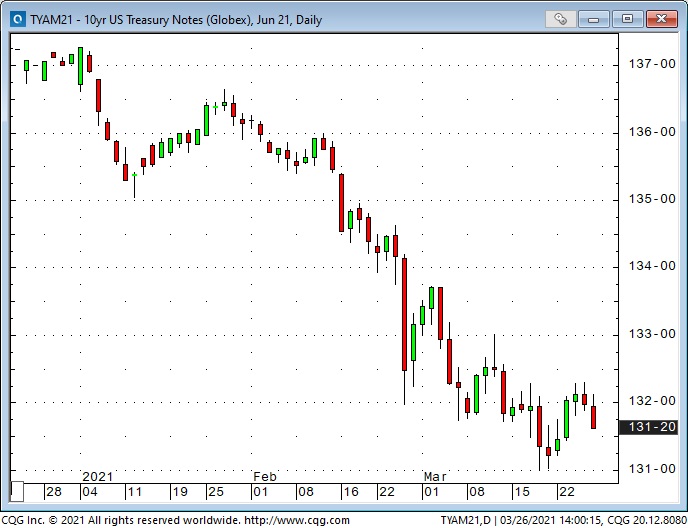 10-year US Treasury Notes Weekly Chart