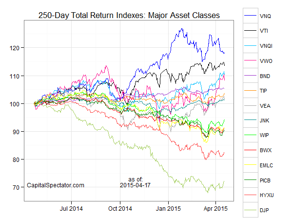 250-D Total Returns: Major Asset Classes