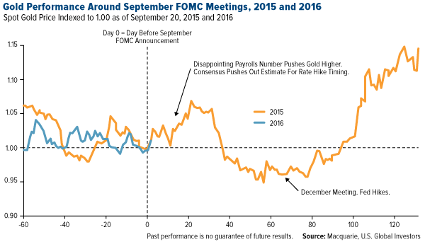 Gold Performance Around September FOMC Meetings 2015 And 2016 Chart