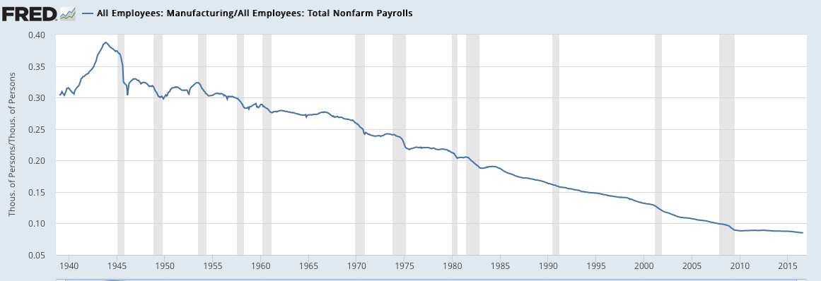Manufacturing: All Employees vs Total NFP 1940-2016