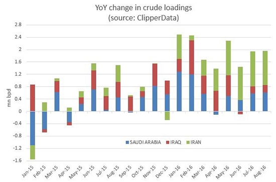 YOY Change In Crude Loadings Chart