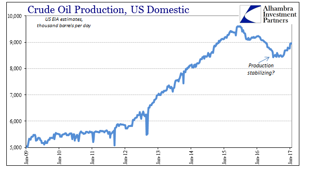 Crude Oil Production, US Domestic