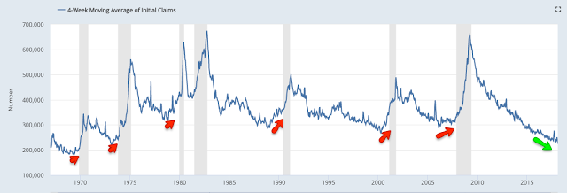 Initial Claims: 4-W Average