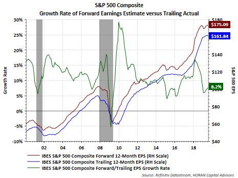 S&P 500 Composite Chart